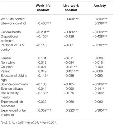 The Mental Health Consequences of Work-Life and Life-Work Conflicts for STEM Postdoctoral Trainees